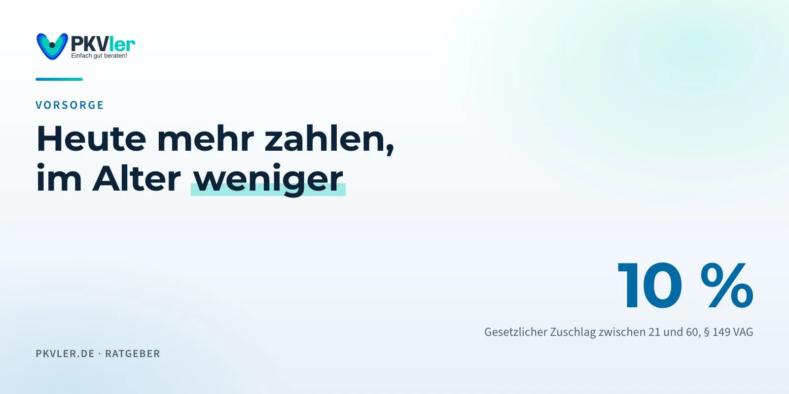Titelbild: Heute mehr zahlen, im Alter weniger. 10 %: Gesetzlicher Zuschlag zwischen 21 und 60, § 149 VAG.